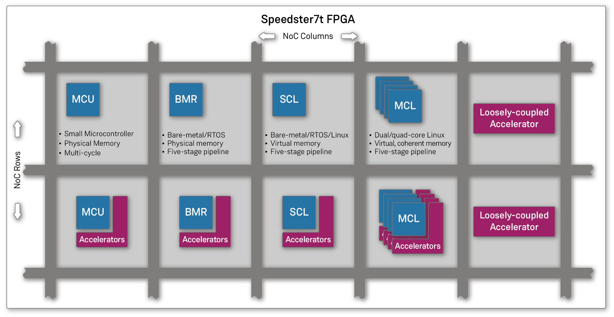 RISC-V in Speedster7t FPGAs