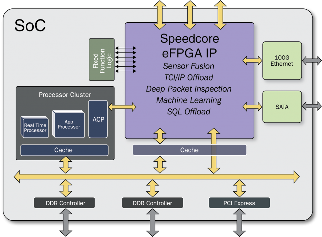 Speedcore eFPGA in an SoC Subsystem