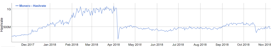 Global Monero Hash Rate Plotted Over Time