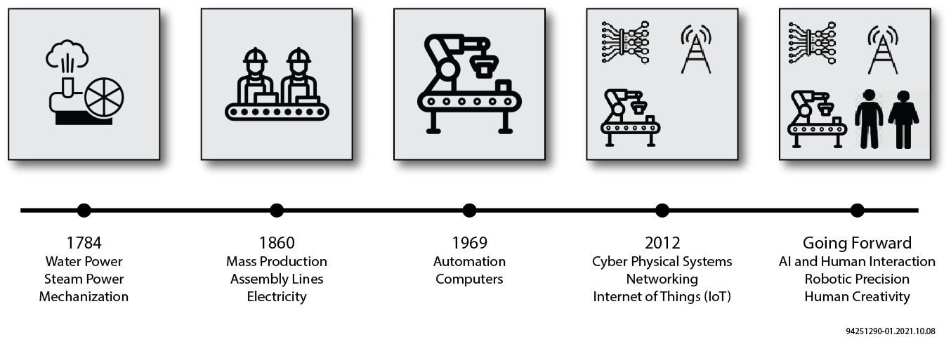 Evolution of Industry