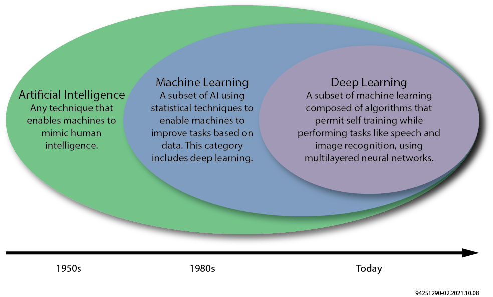 AI/ML/DL Spectrum