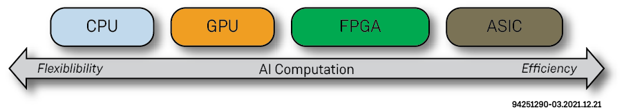 CPUs vs GPUs vs FPGAs vs ASICs