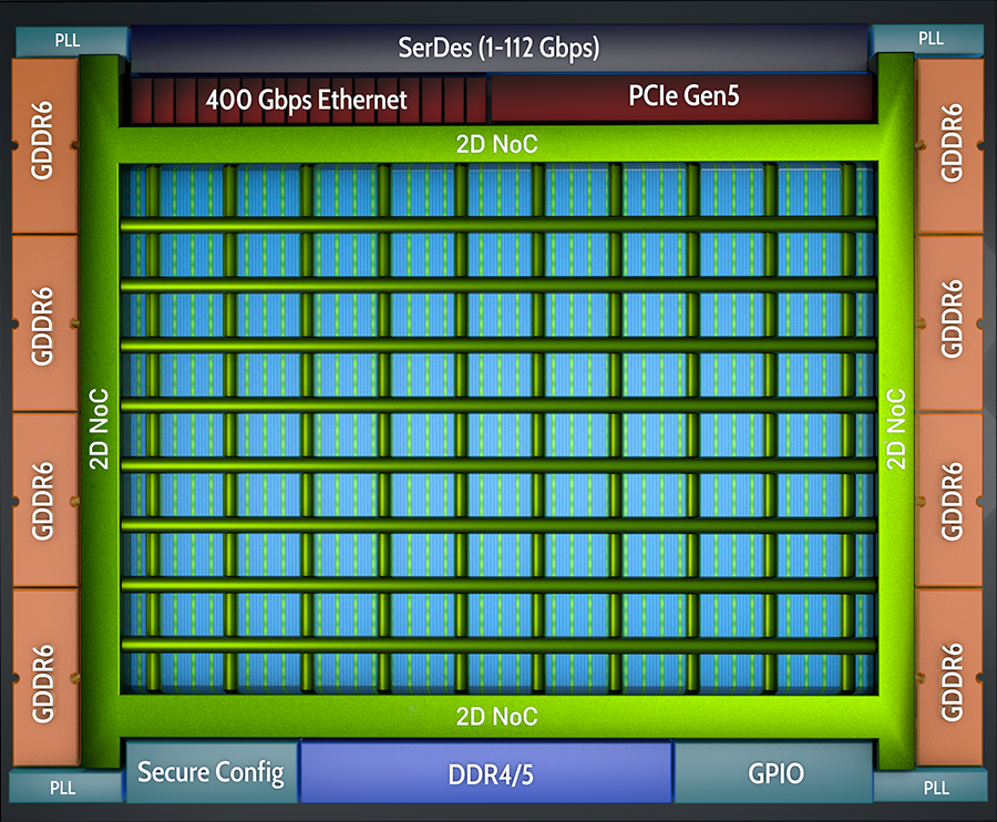 Speedster7t Chip Layout