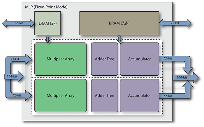 Machine Learning Processor