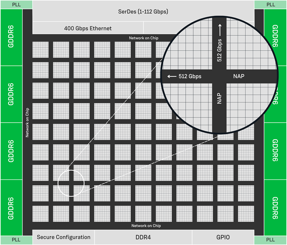 Achronix 2D NoC Technology Achieves an Aggregate Bandwidth of 20 Tbps