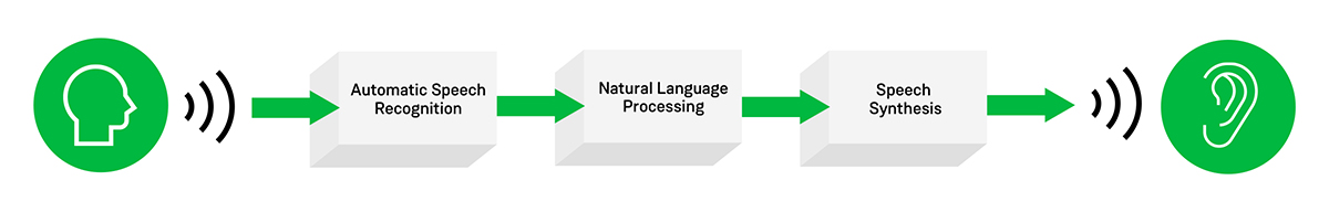 Building Blocks of Conversational AI