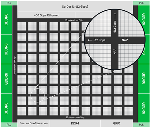 Speedster7t 20 Tbps 2D NoC