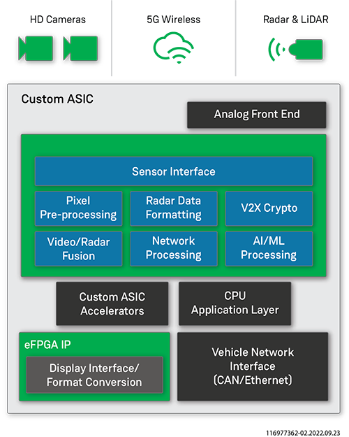 Custom SoC for ADAS Applications