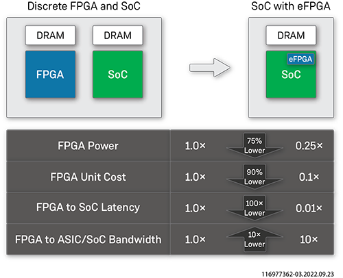 eFPGAs Compared to FPGA Solutions