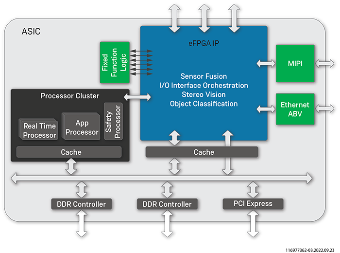 Speedcore-based ADAS SoC