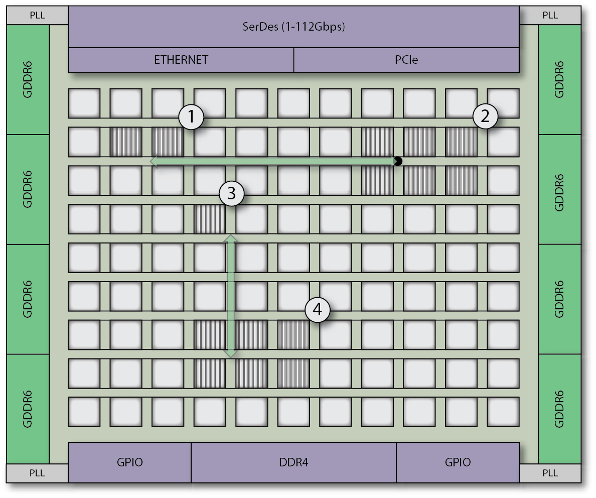 2D NoC Internal Logic Interconnection