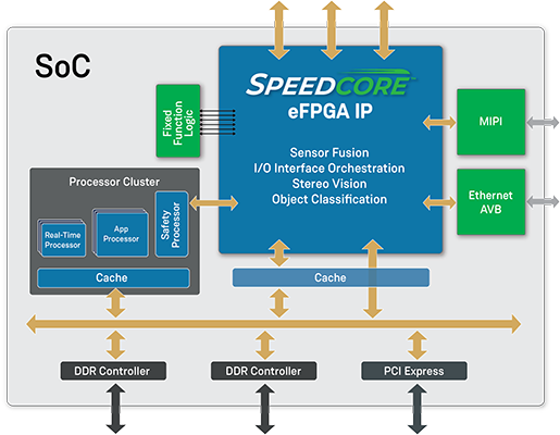 Speedcore IP can be Tightly Coupled with CPU Resources