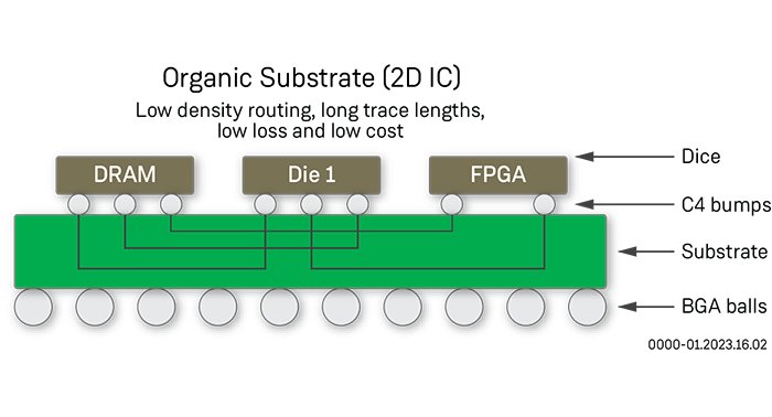 Speedcore Chiplet Organic Substrate (2D IC)