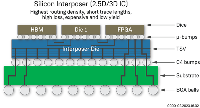 Speedcore Chiplet Silicon Interposer (2.5D/3D IC)