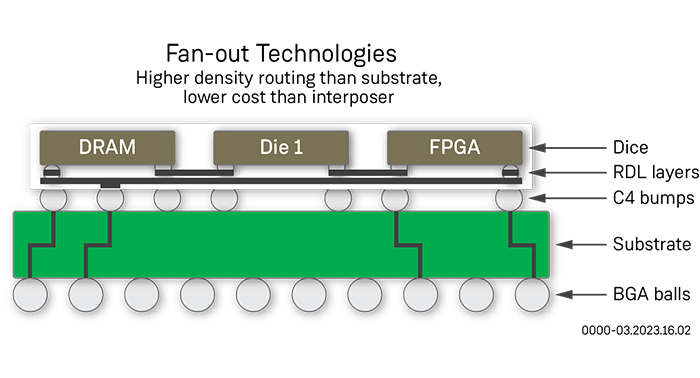 Speedcore Chiplet Fan-out Technologies