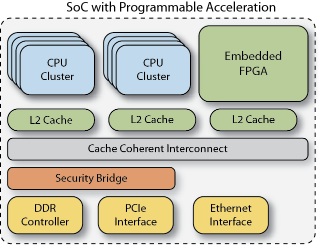 SoC Acceleration