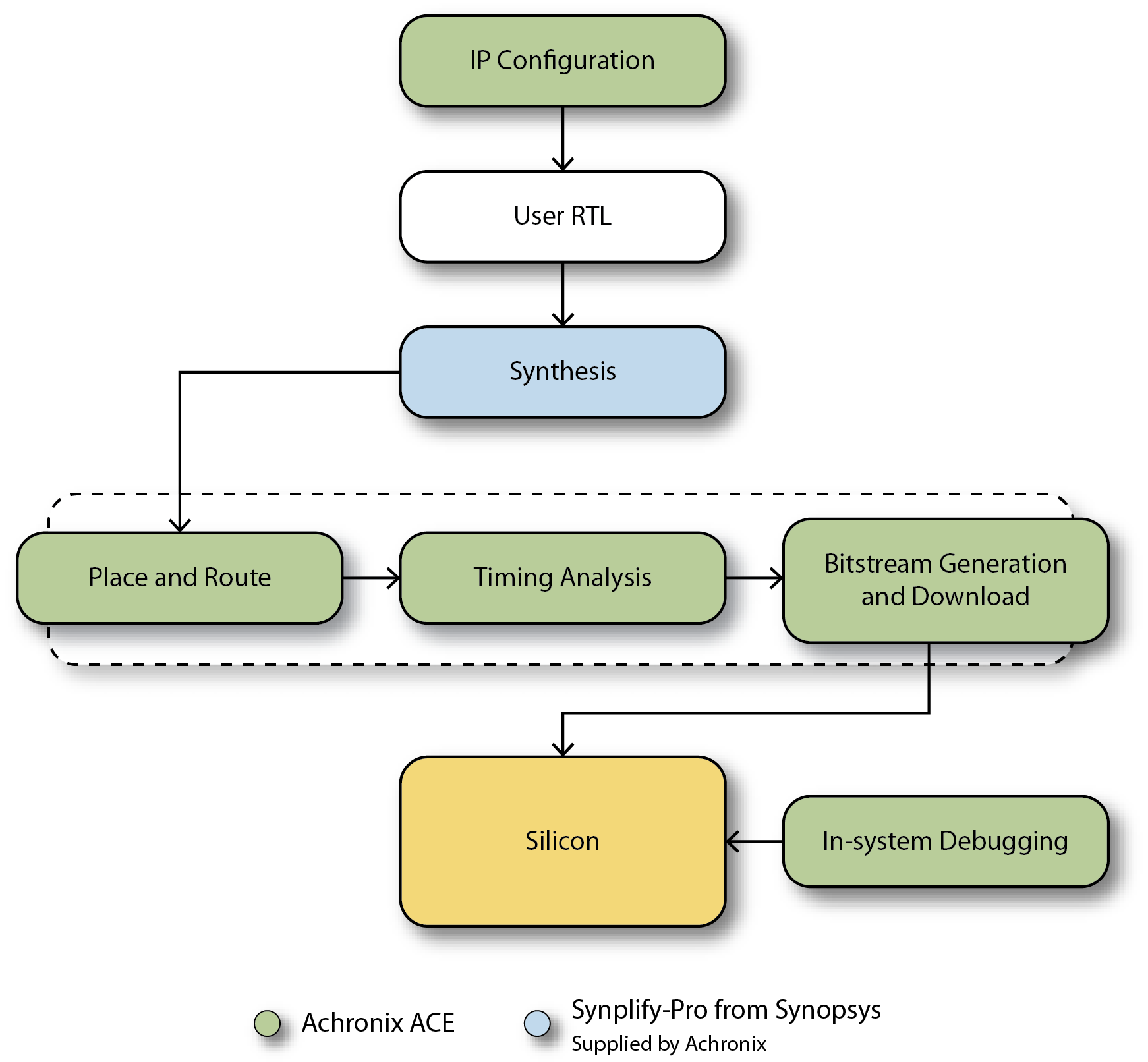 Achronix Tool Suite Design Flow