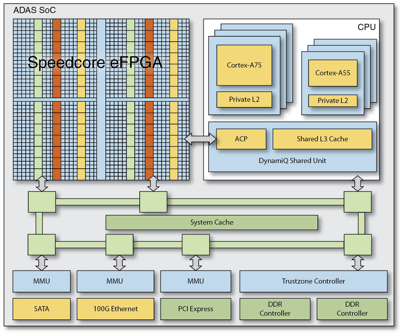 Speedcore eFPGA SoC