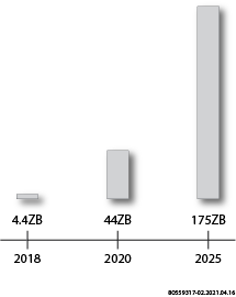 Projected worldwide data volume