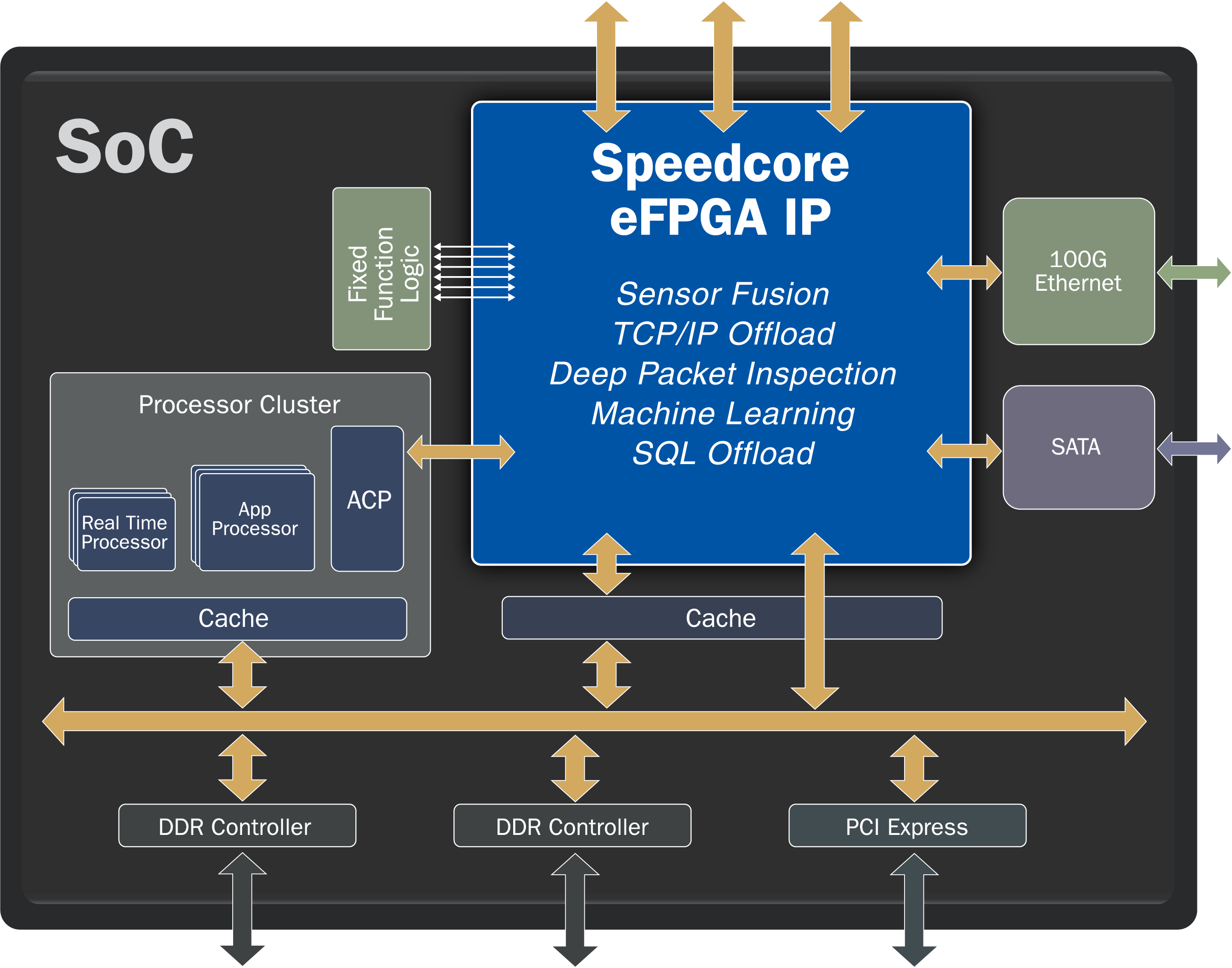 SoC-Speedcore-block-diagram