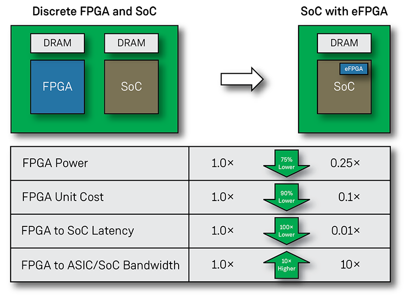 FPGA versus eFPGA with SoC