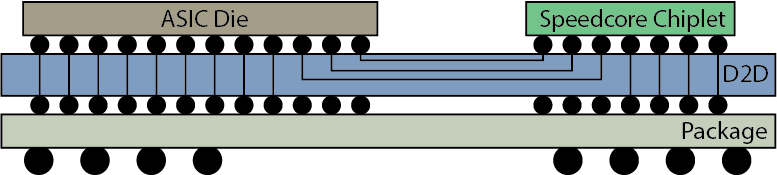 Speedcore eFPGA Chiplet
