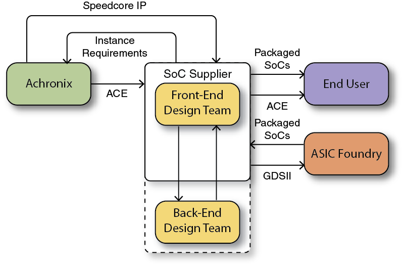 Speedcore Engagement