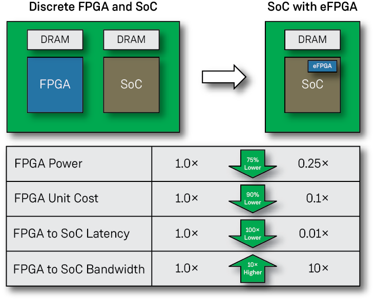 FPGA versus eFPGA with SoC