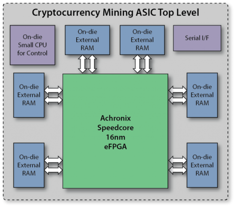 Cryptocurrencies that can be mined with asics