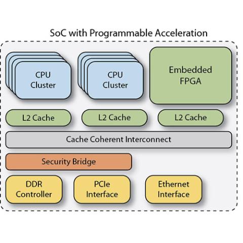 SoC Acceleration