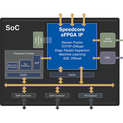 SoC with Speedcore IP